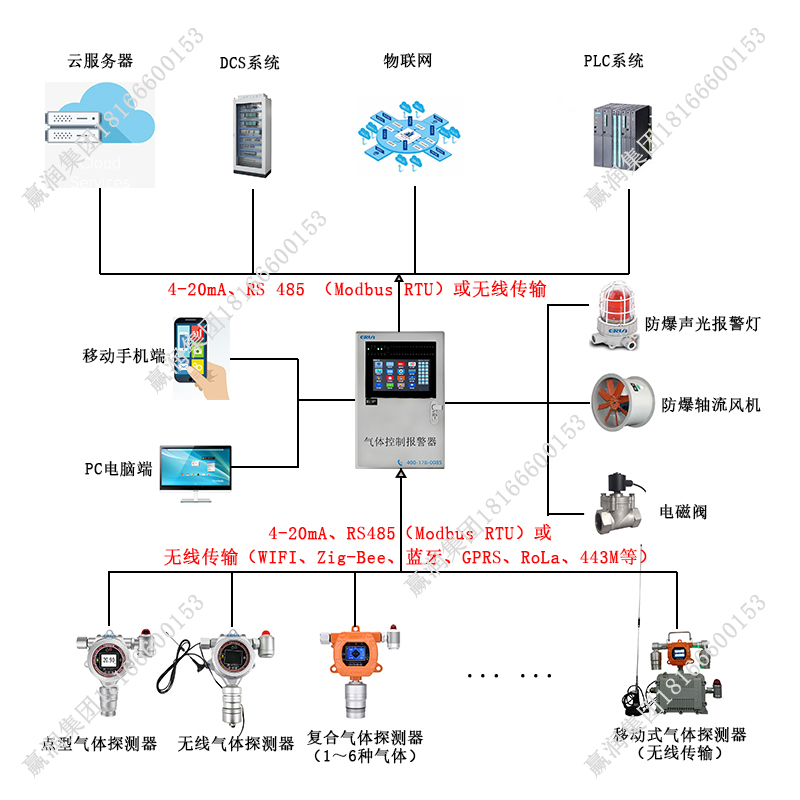 溴仿气体泄漏在线监测报警控制系统 溴仿气体泄漏在线监测报警控制系统
