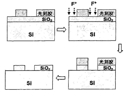 芯片干法等离子蚀刻工艺 芯片干法等离子蚀刻工艺