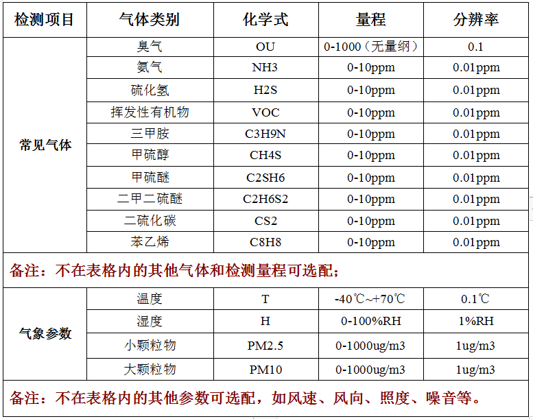 恶臭电子鼻技术参数