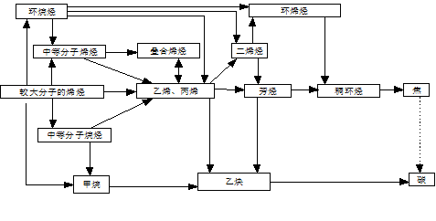 乙烯裂解产生的有害气体有哪些?