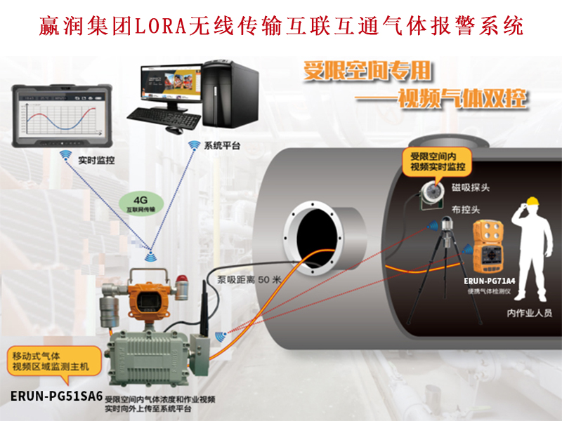 喜讯：赢润集团有限空间无线互联互通预警系统研制成功！